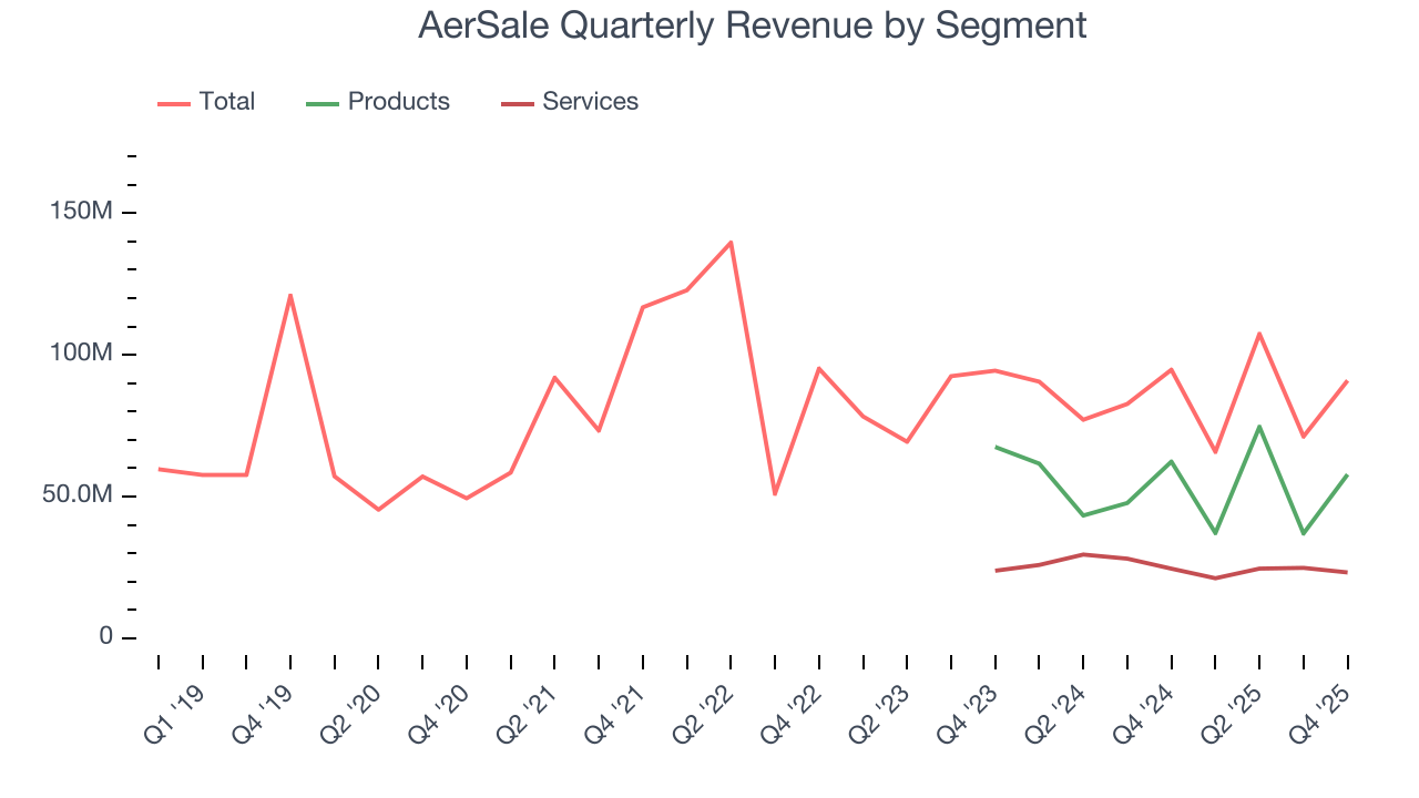 AerSale Quarterly Revenue by Segment