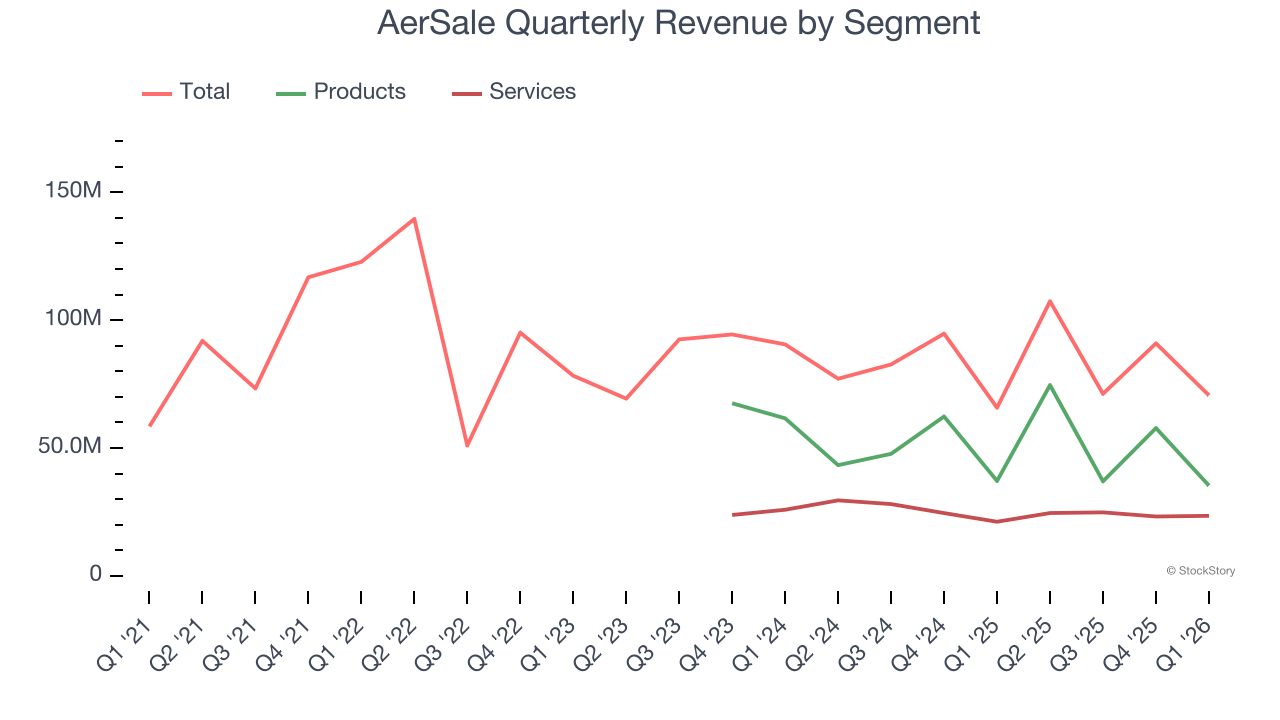 AerSale Quarterly Revenue by Segment