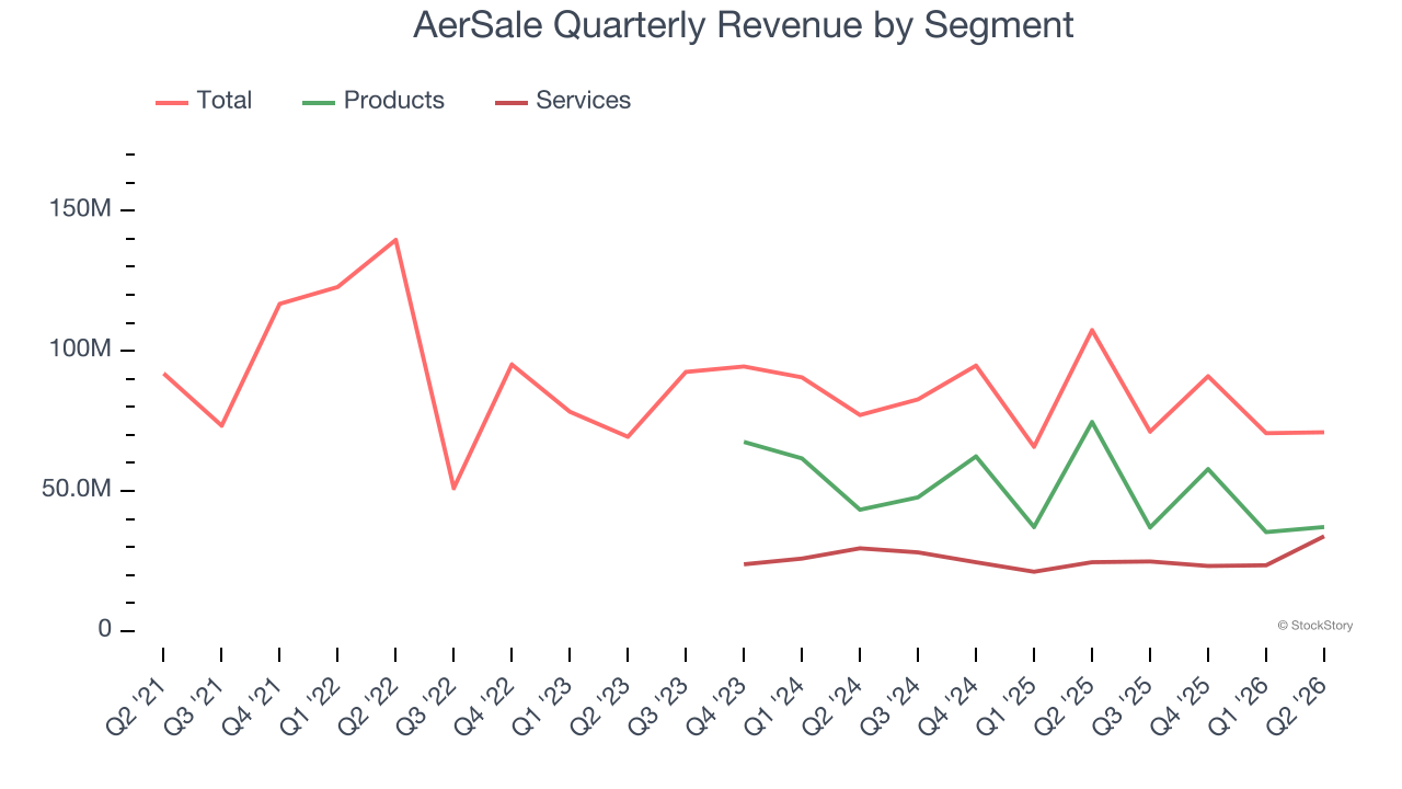 AerSale Quarterly Revenue by Segment