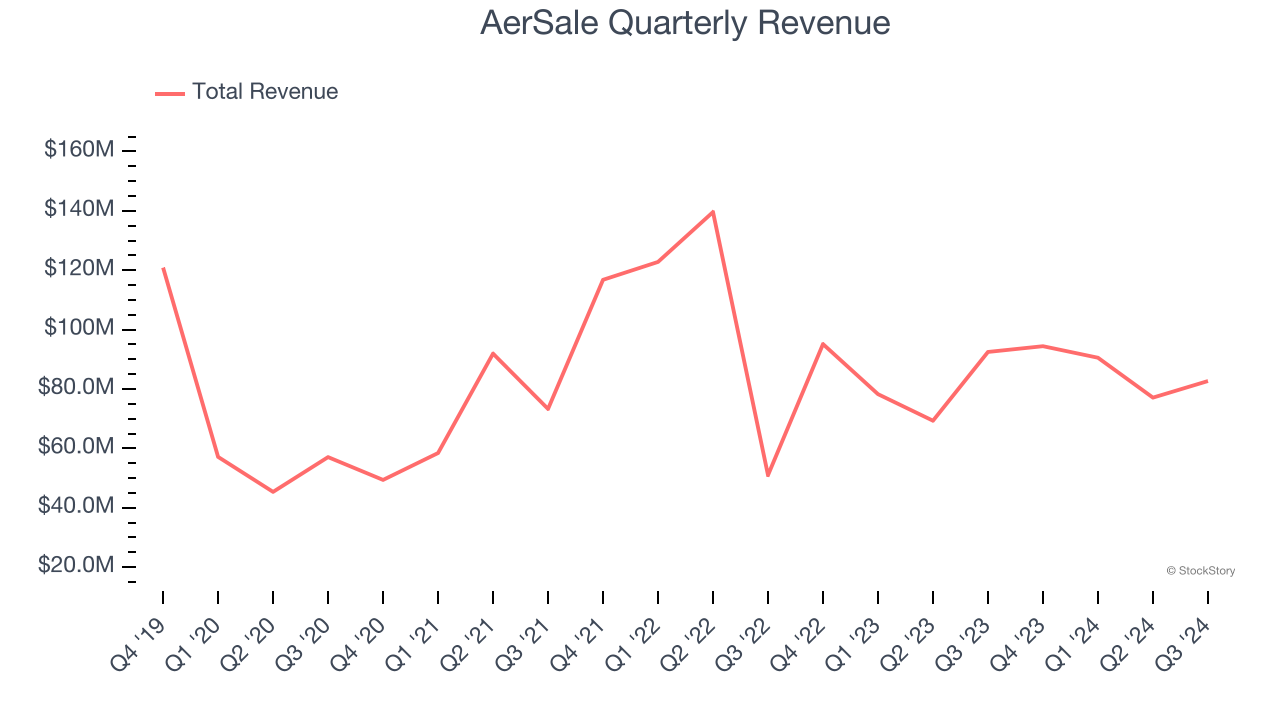 AerSale Quarterly Revenue