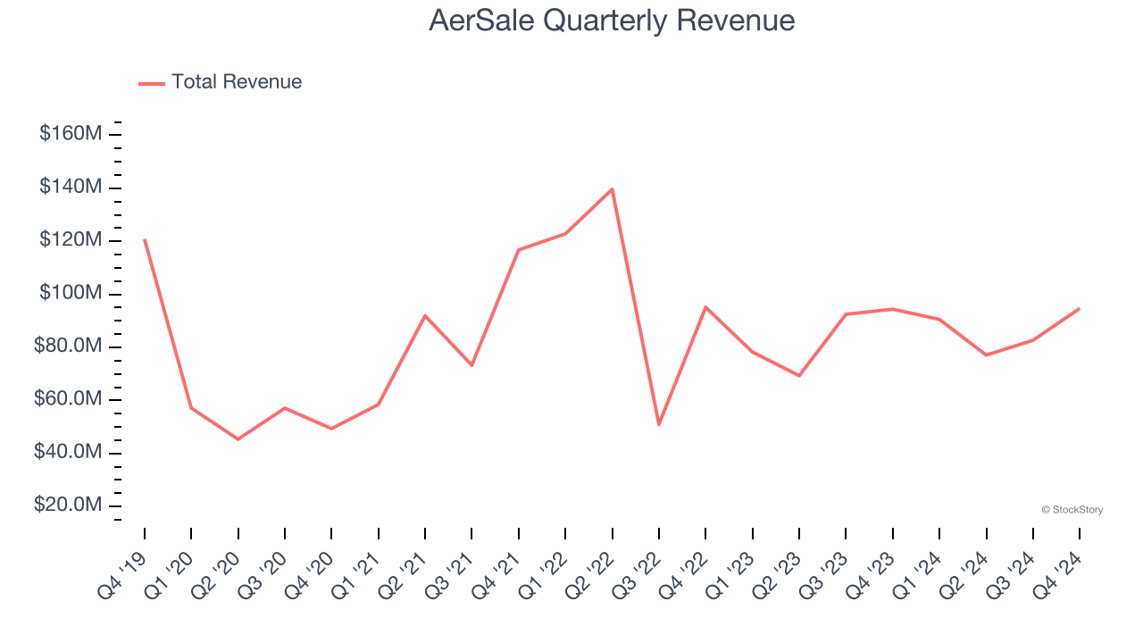 AerSale Quarterly Revenue