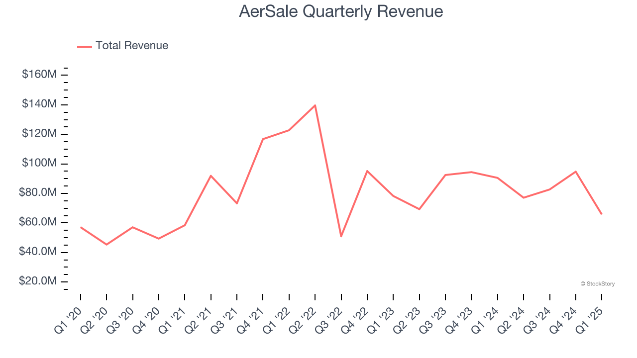 AerSale Quarterly Revenue
