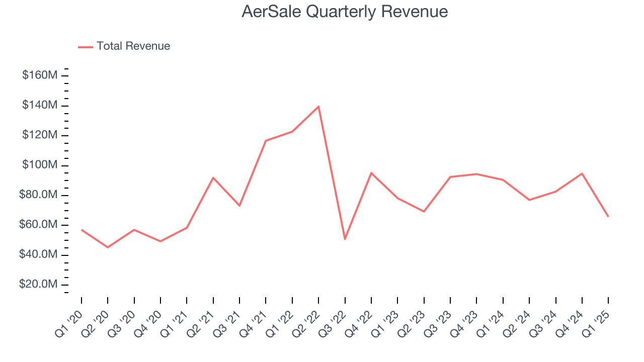 AerSale Quarterly Revenue
