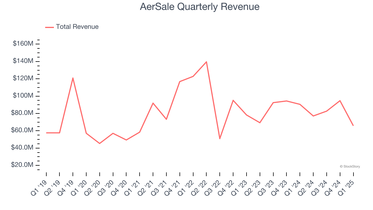 AerSale Quarterly Revenue