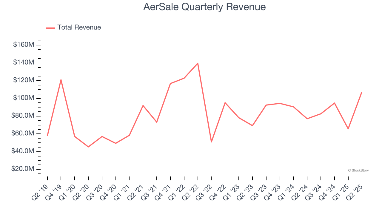AerSale Quarterly Revenue