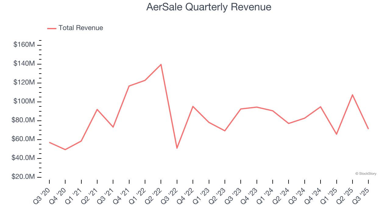 AerSale Quarterly Revenue