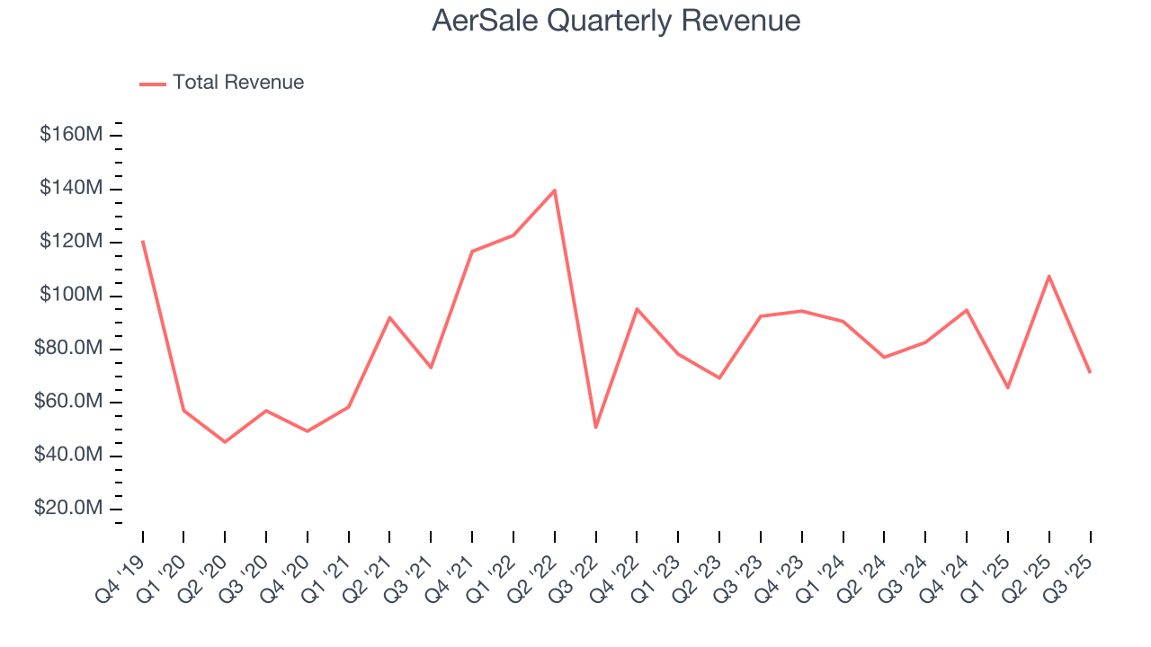 AerSale Quarterly Revenue