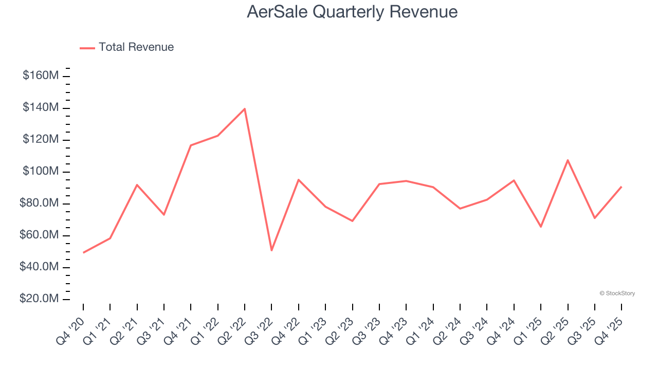 AerSale Quarterly Revenue