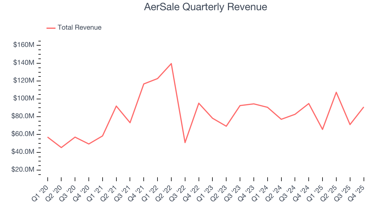 AerSale Quarterly Revenue
