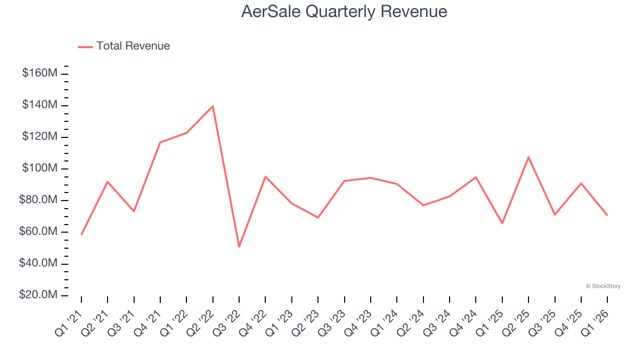 AerSale Quarterly Revenue