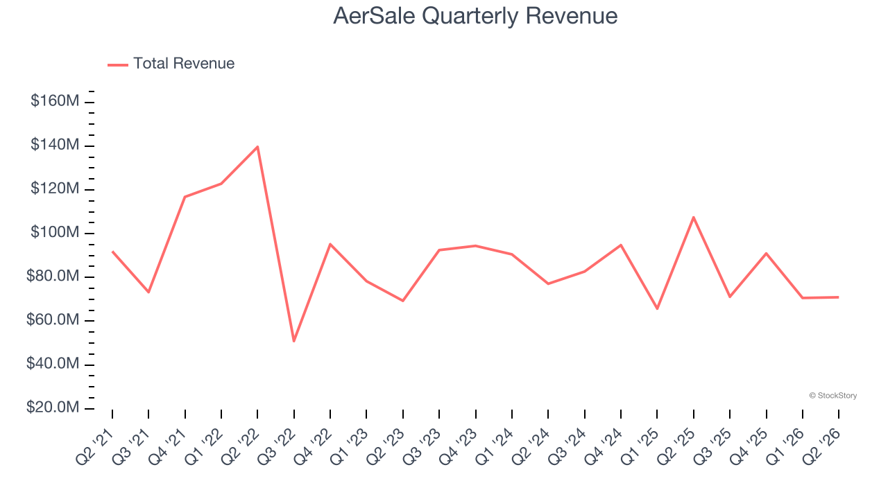 AerSale Quarterly Revenue