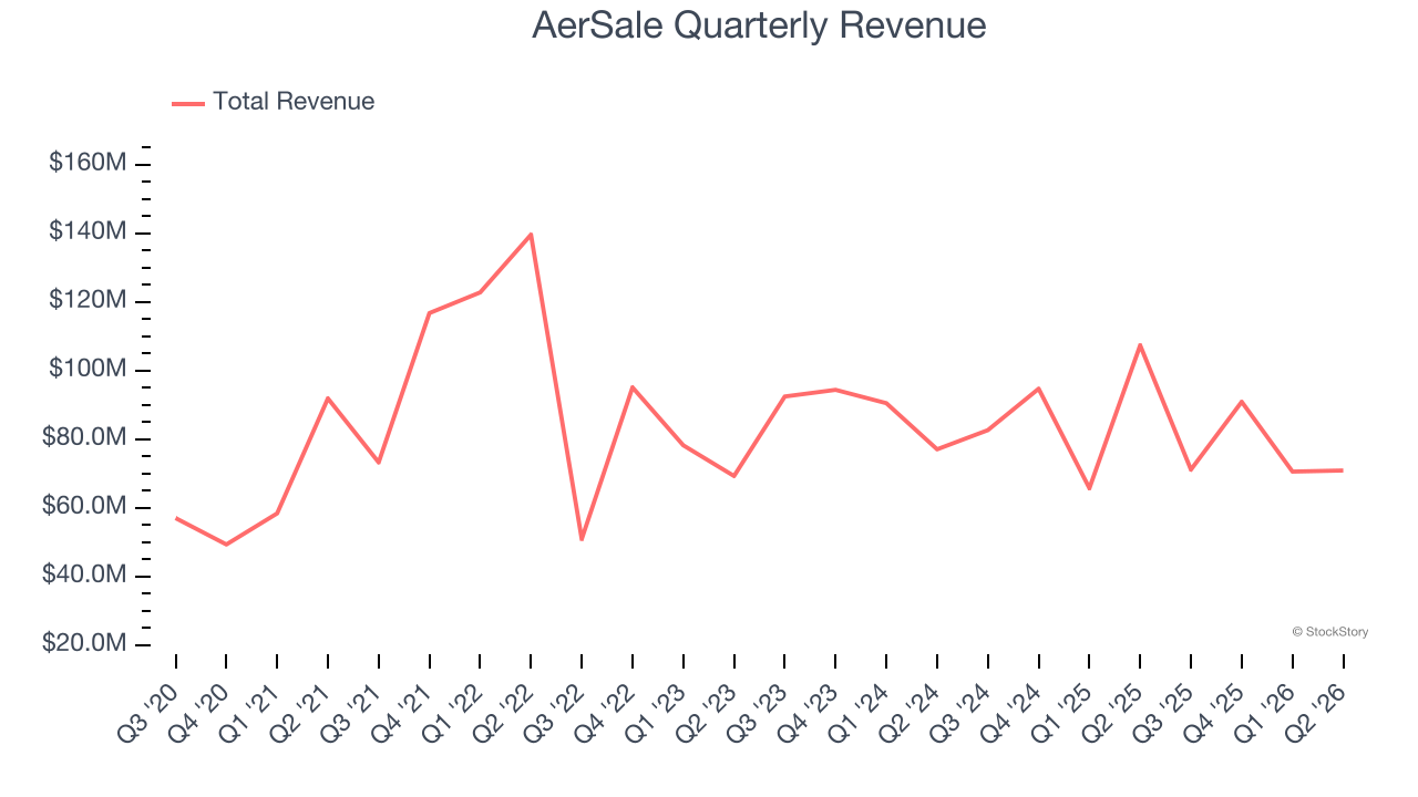 AerSale Quarterly Revenue