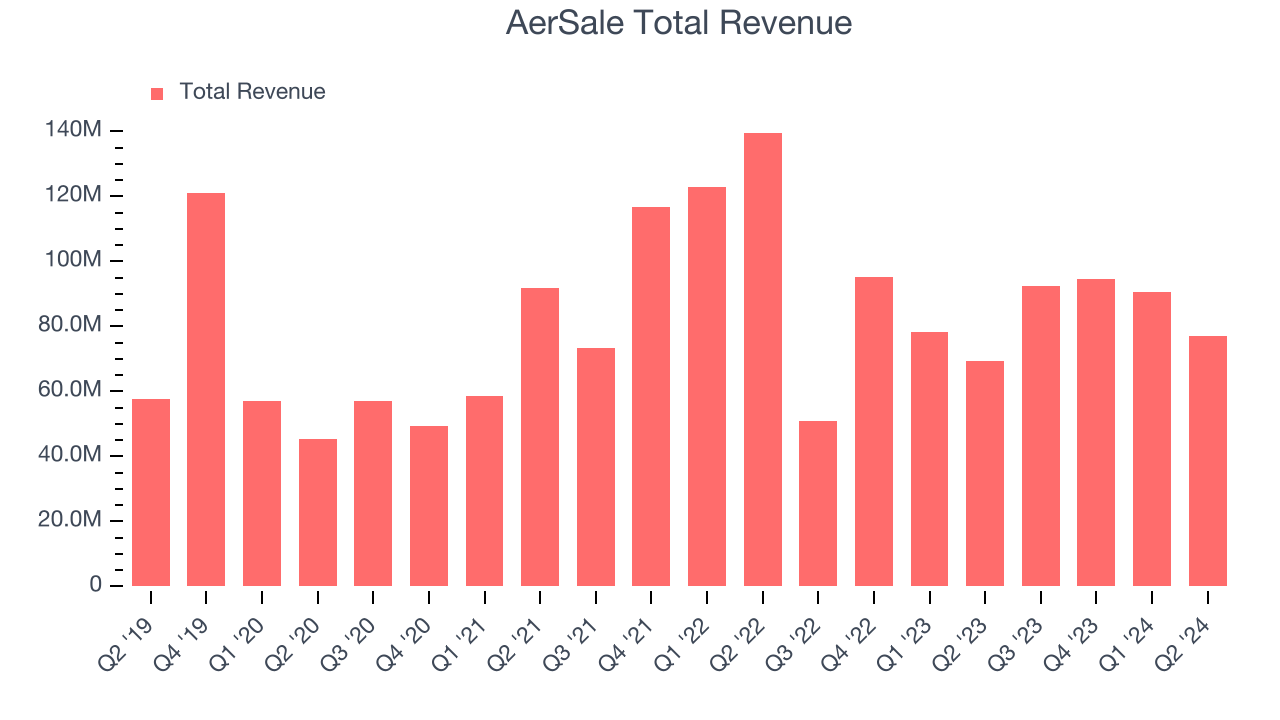 AerSale Total Revenue