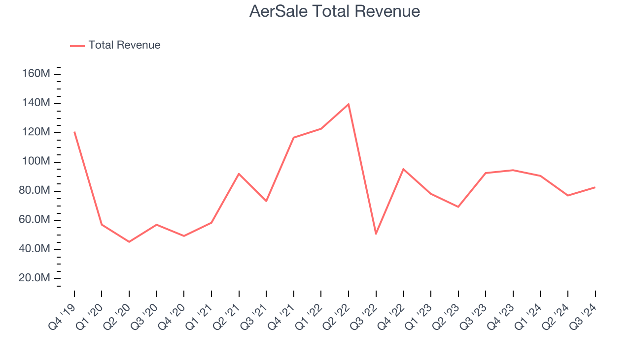 AerSale Total Revenue