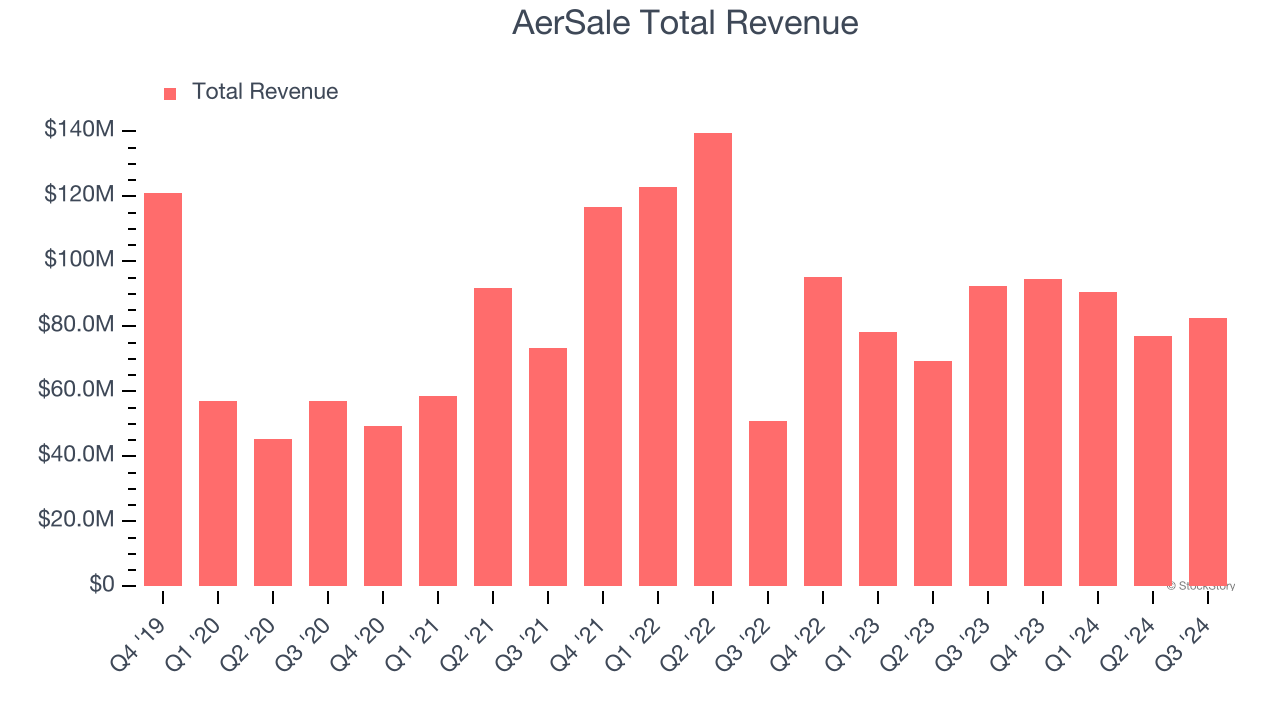 AerSale Total Revenue