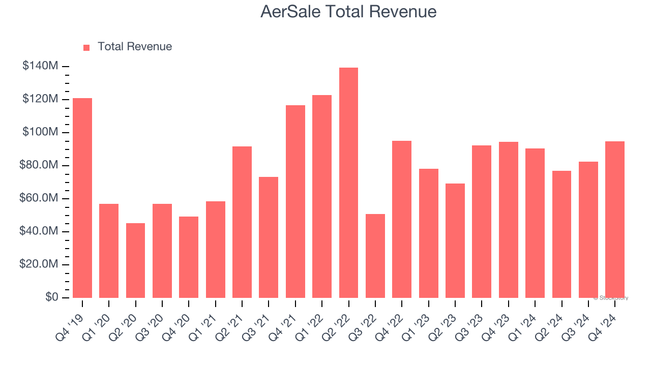 AerSale Total Revenue