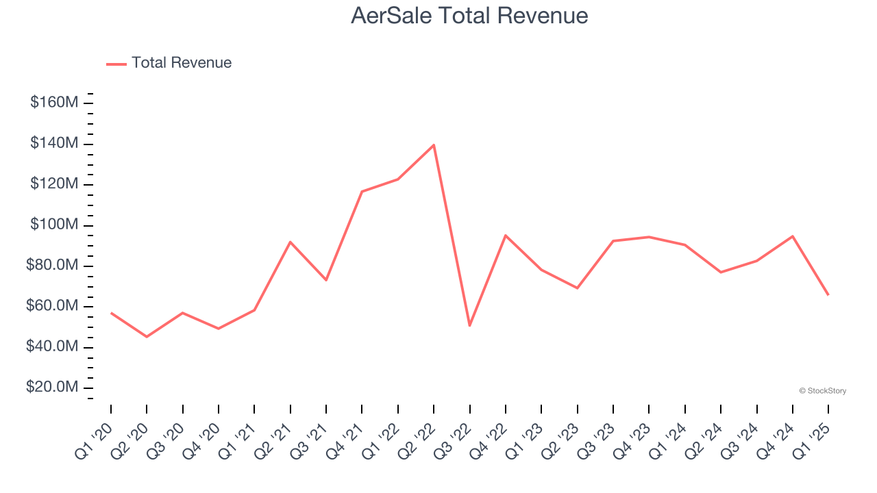 AerSale Total Revenue