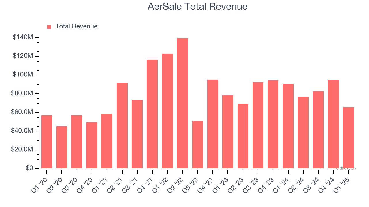AerSale Total Revenue