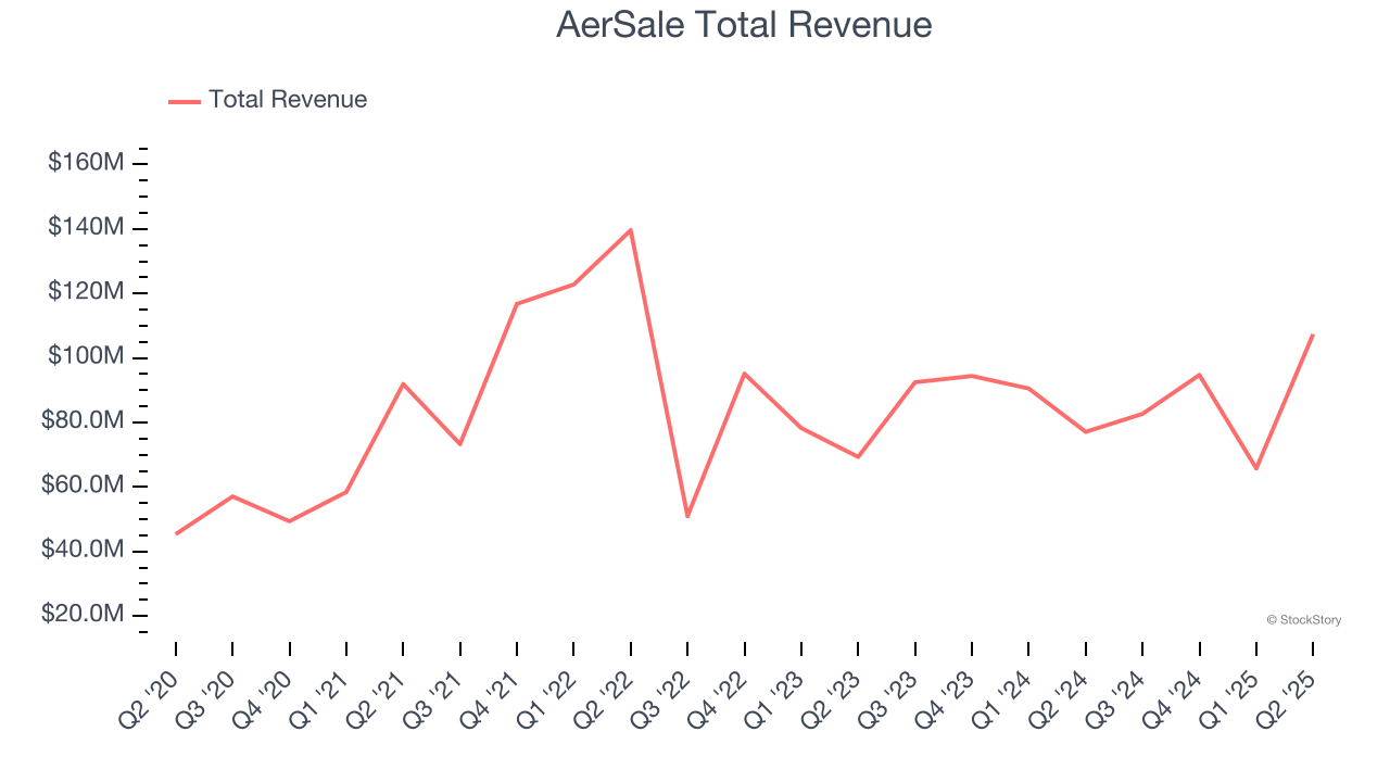 AerSale Total Revenue