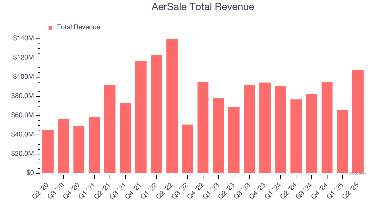 AerSale Total Revenue