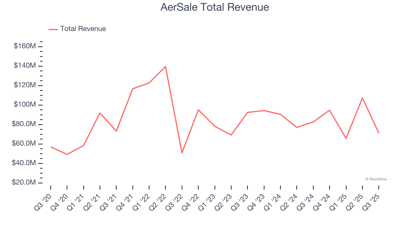 AerSale Total Revenue