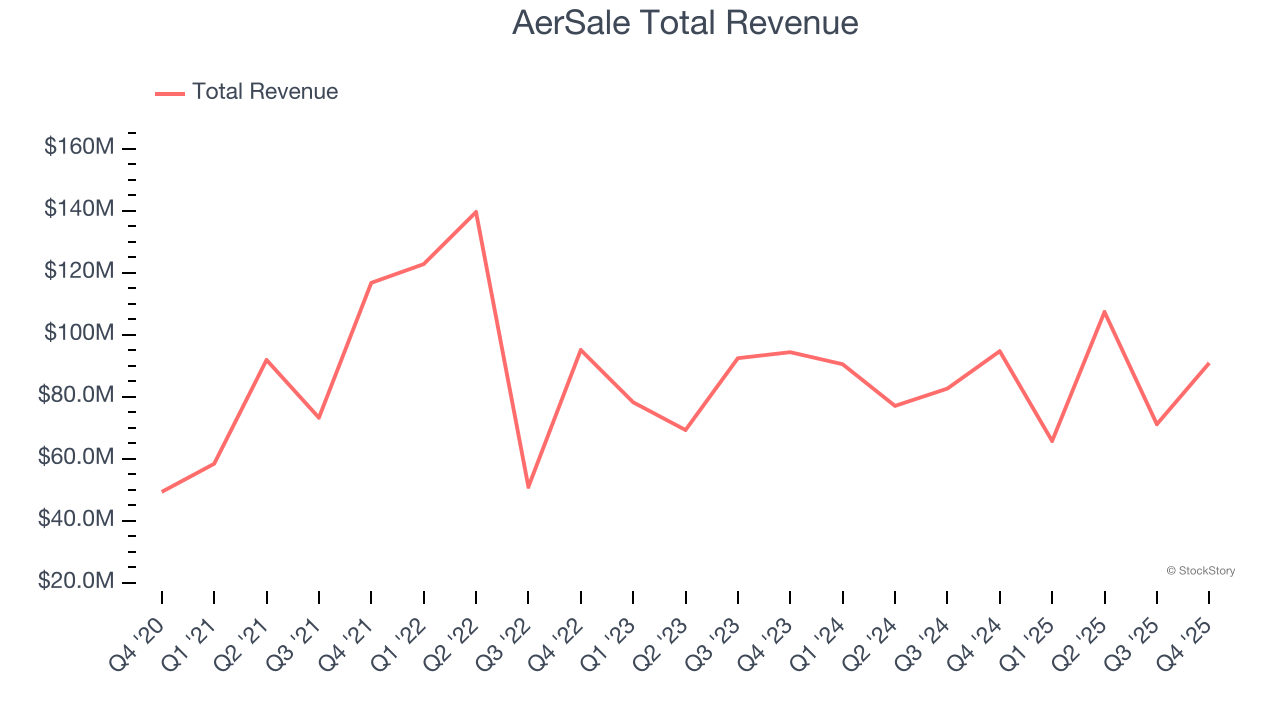 AerSale Total Revenue