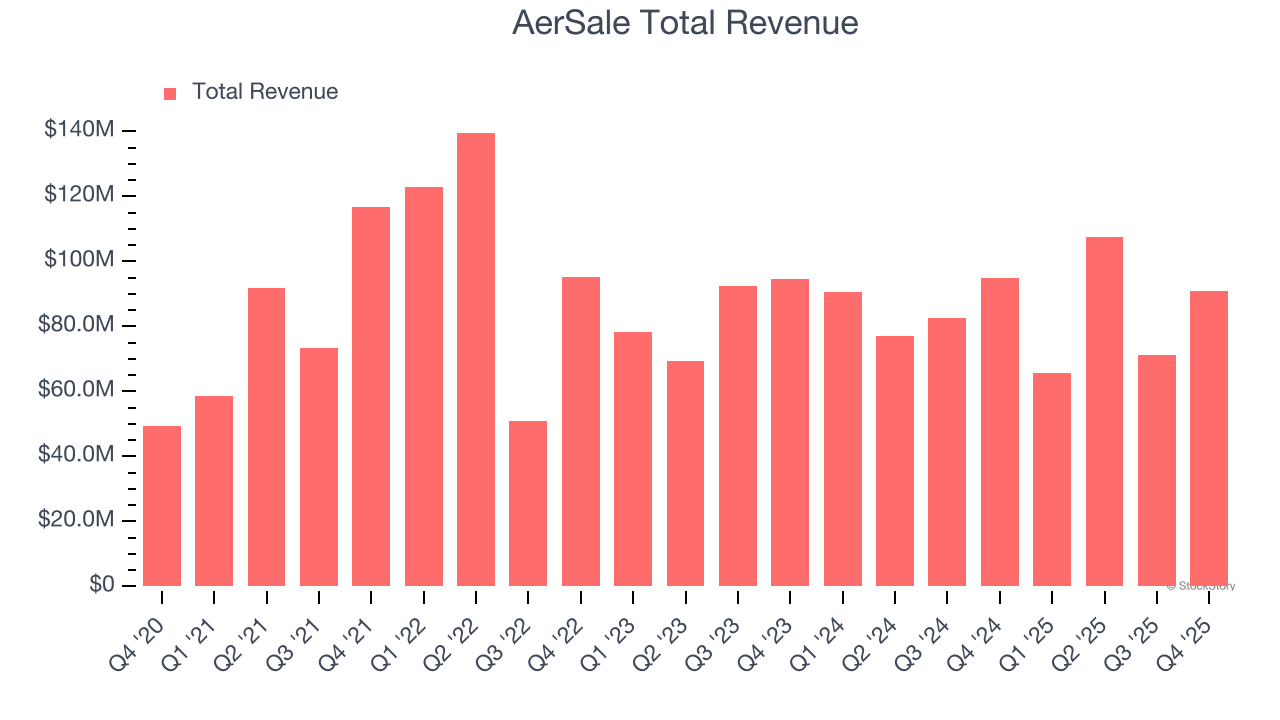 AerSale Total Revenue