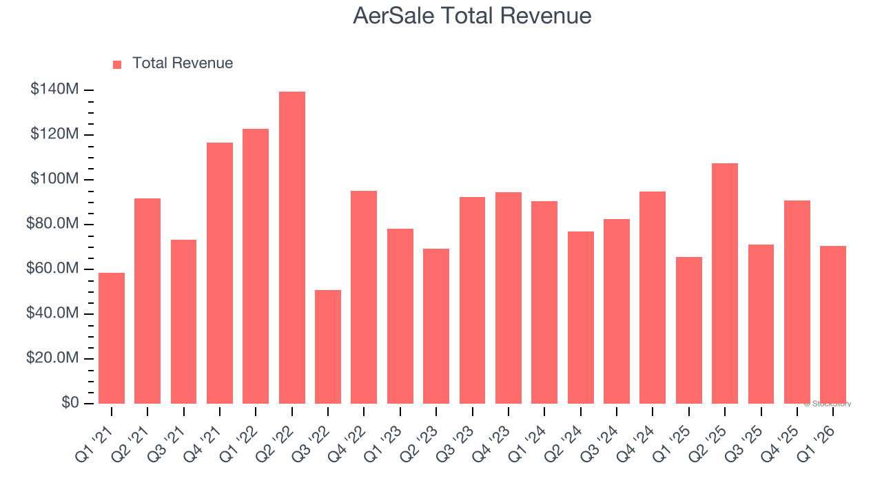 AerSale Total Revenue