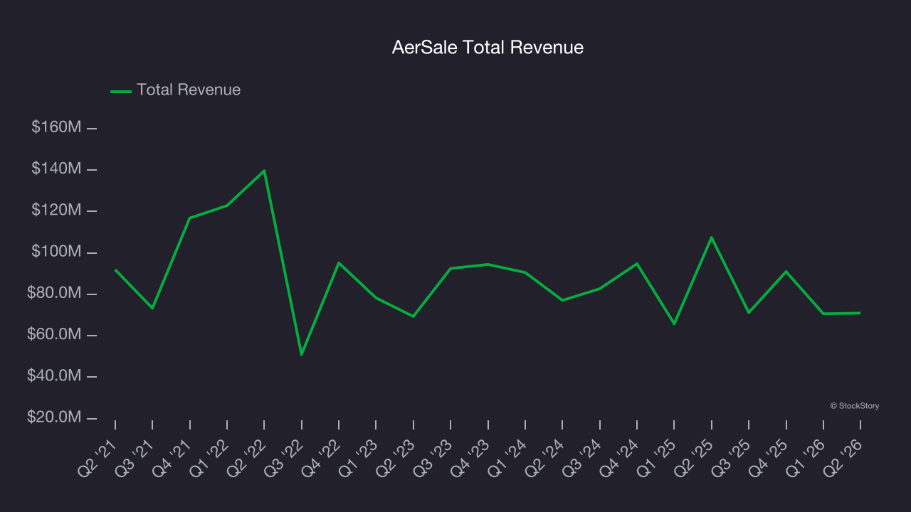 AerSale Total Revenue