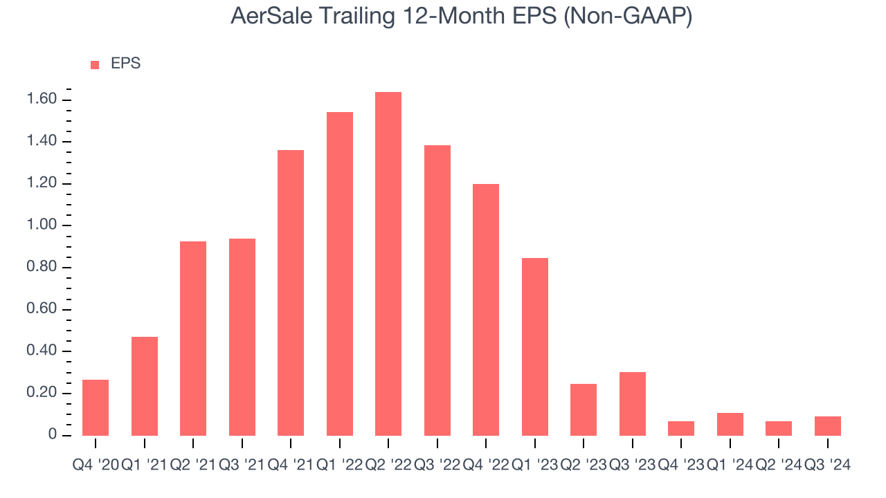 AerSale Trailing 12-Month EPS (Non-GAAP)