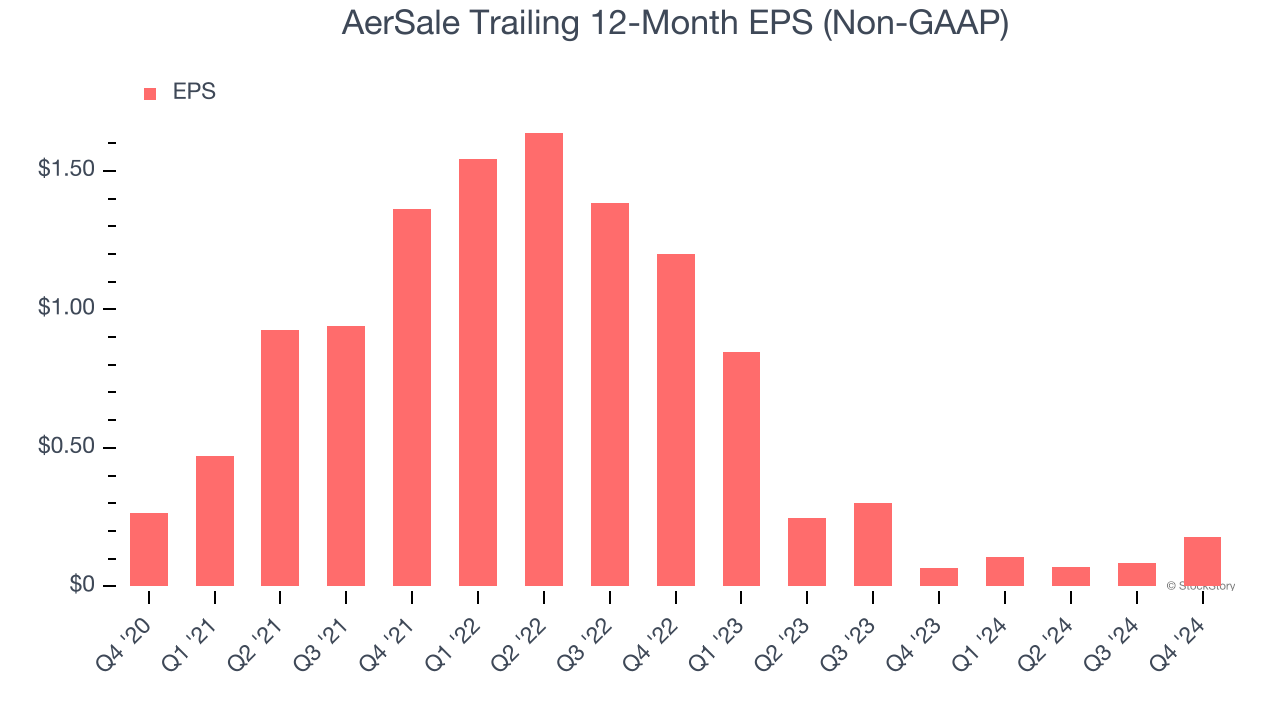 AerSale Trailing 12-Month EPS (Non-GAAP)