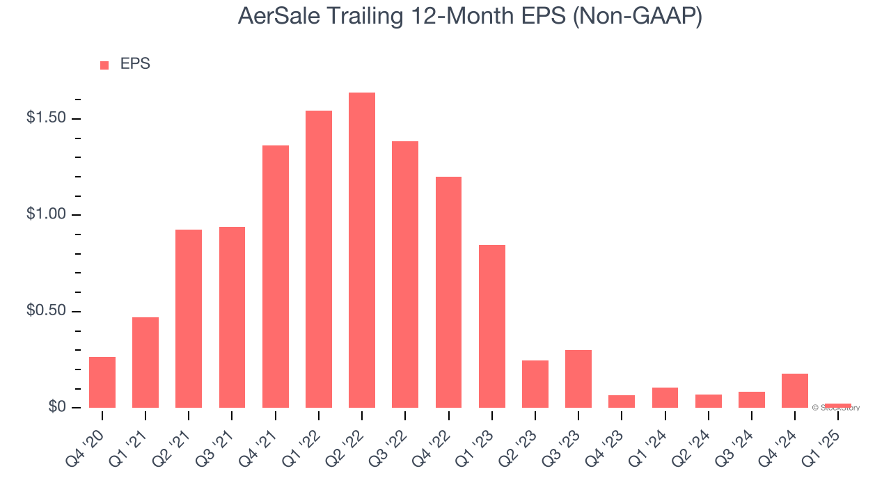 AerSale Trailing 12-Month EPS (Non-GAAP)