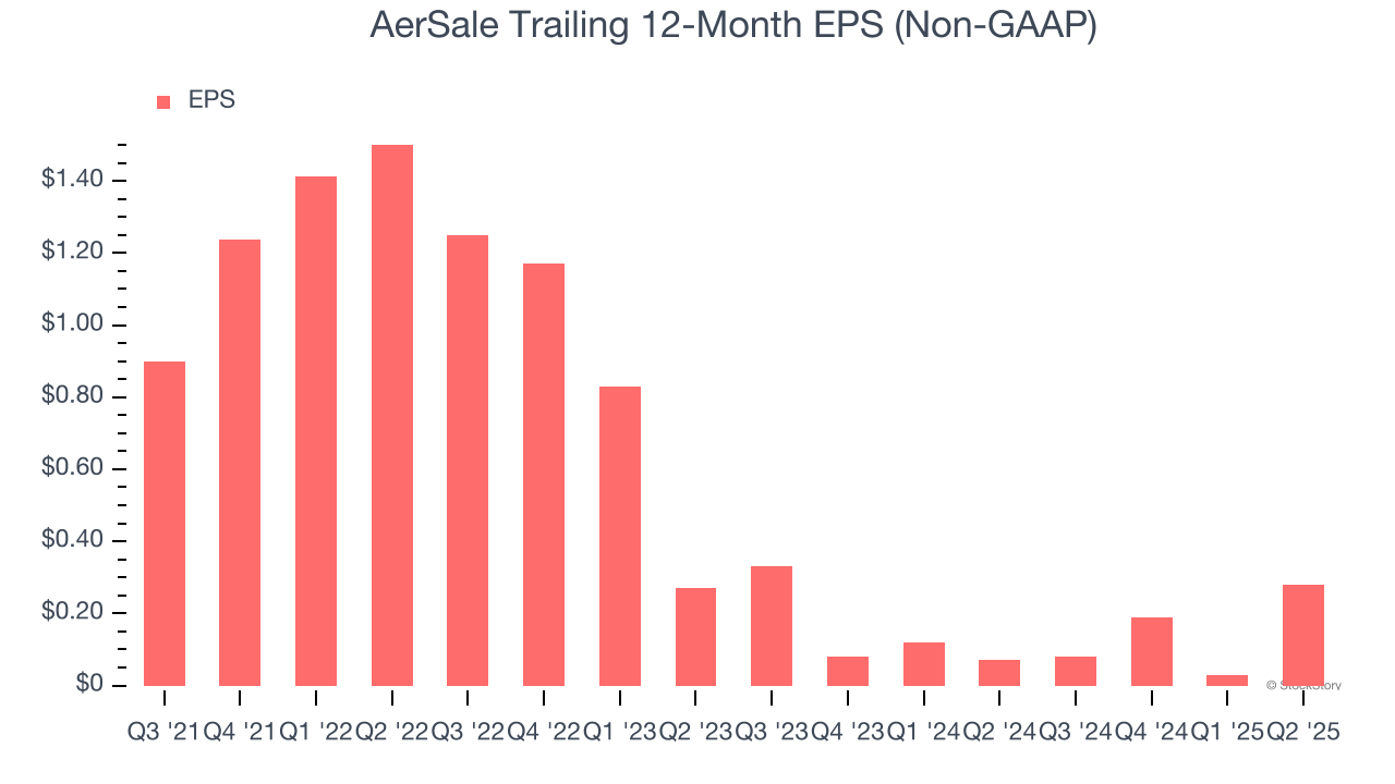 AerSale Trailing 12-Month EPS (Non-GAAP)