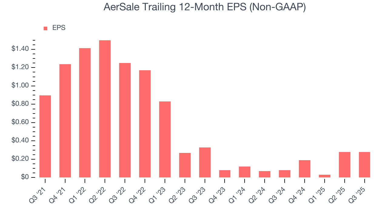AerSale Trailing 12-Month EPS (Non-GAAP)