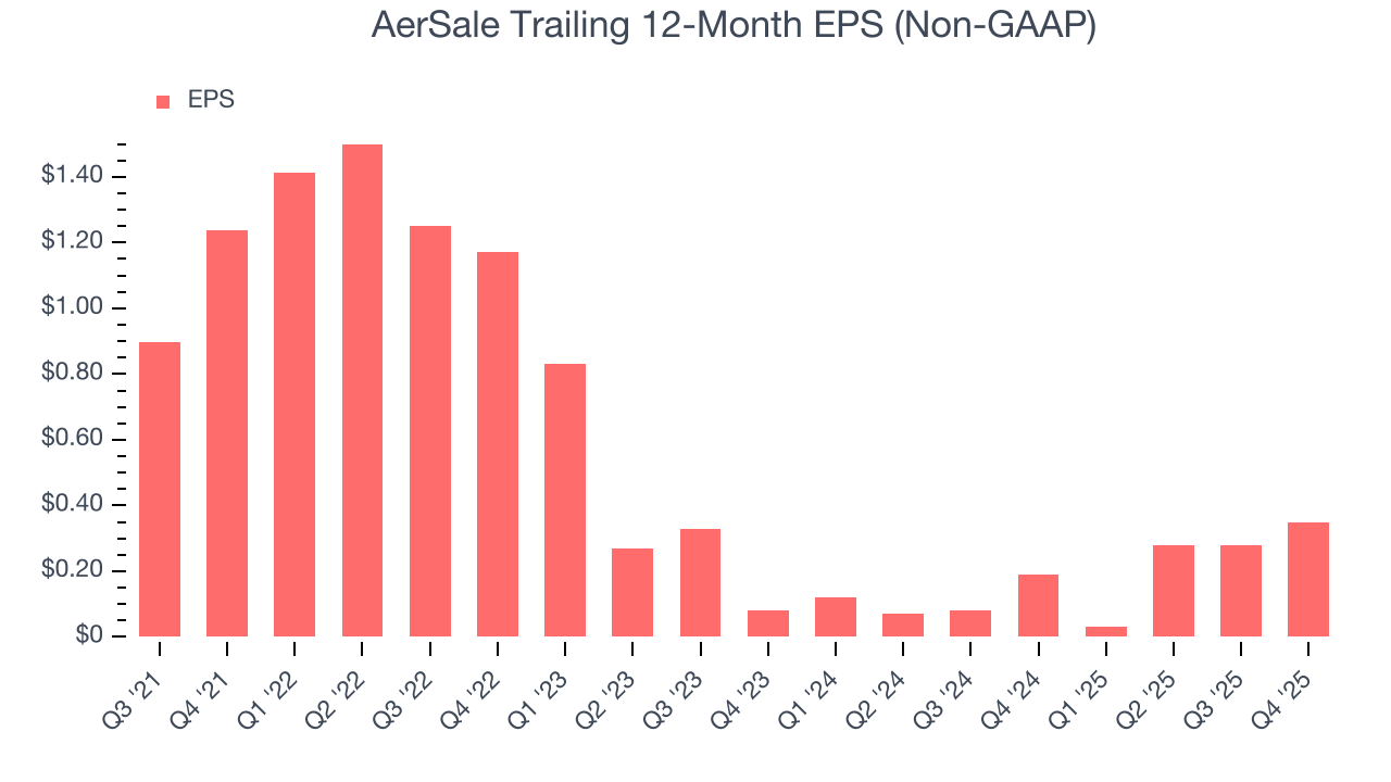 AerSale Trailing 12-Month EPS (Non-GAAP)