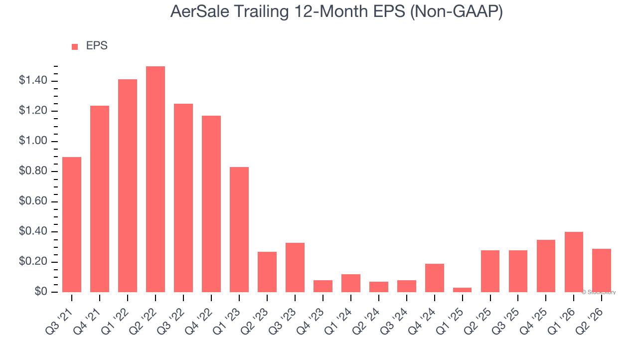 AerSale Trailing 12-Month EPS (Non-GAAP)