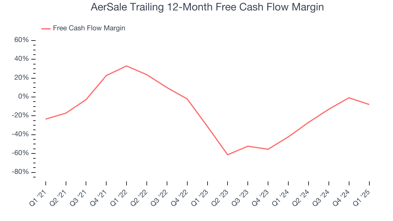 AerSale Trailing 12-Month Free Cash Flow Margin