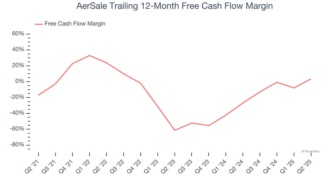 AerSale Trailing 12-Month Free Cash Flow Margin