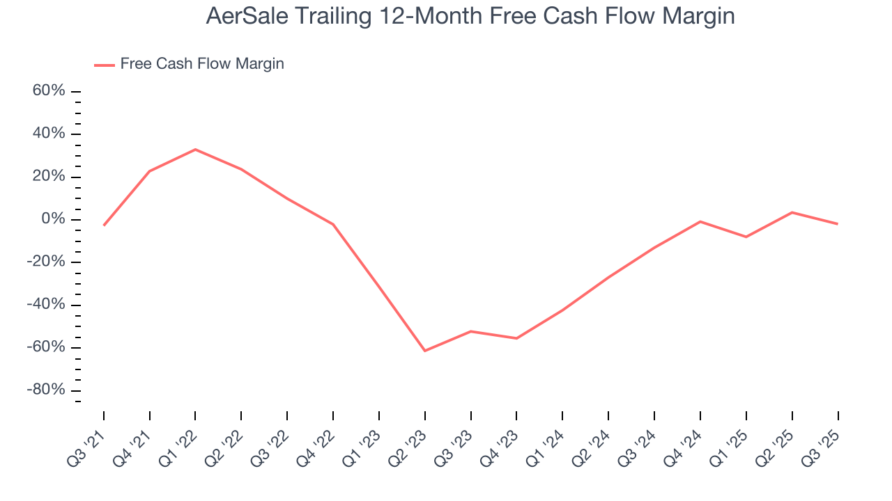 AerSale Trailing 12-Month Free Cash Flow Margin