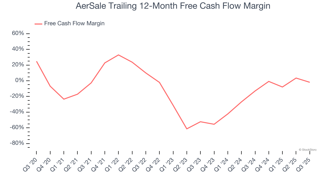 AerSale Trailing 12-Month Free Cash Flow Margin