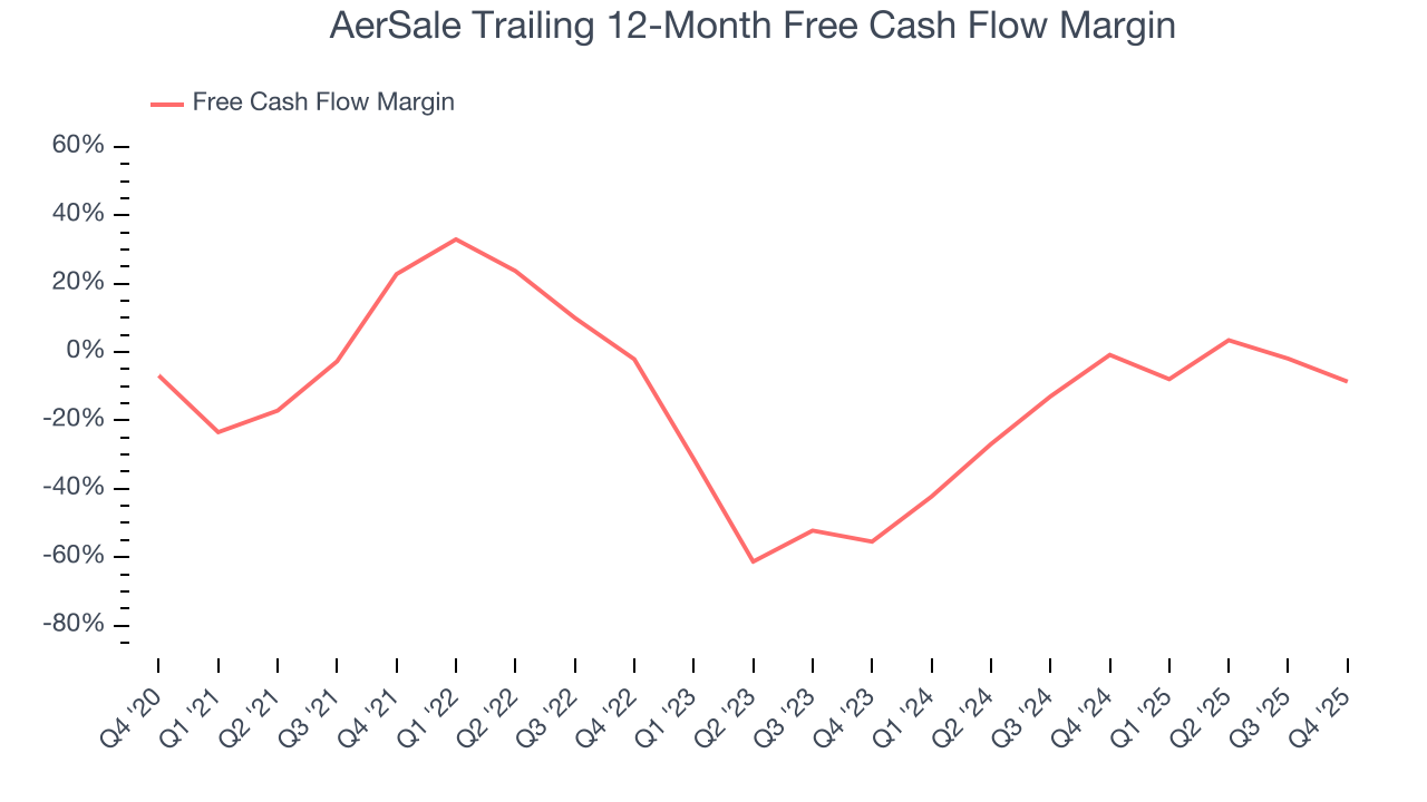 AerSale Trailing 12-Month Free Cash Flow Margin