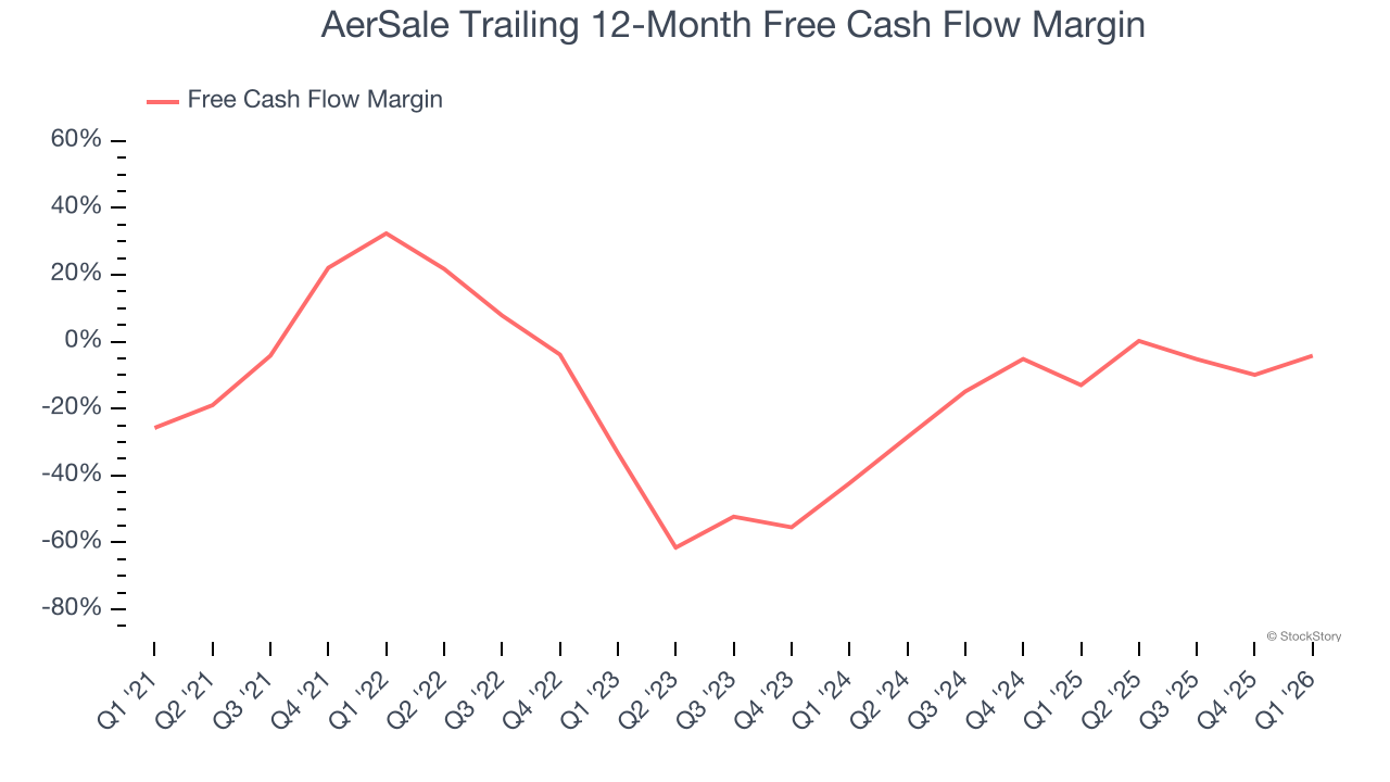 AerSale Trailing 12-Month Free Cash Flow Margin