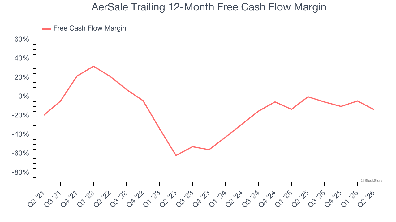AerSale Trailing 12-Month Free Cash Flow Margin