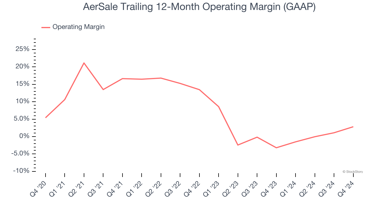 AerSale Trailing 12-Month Operating Margin (GAAP)