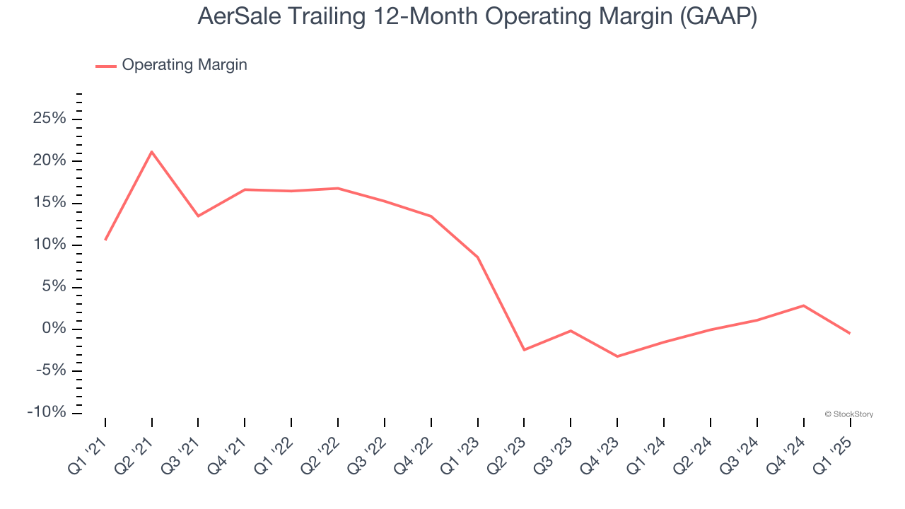 AerSale Trailing 12-Month Operating Margin (GAAP)