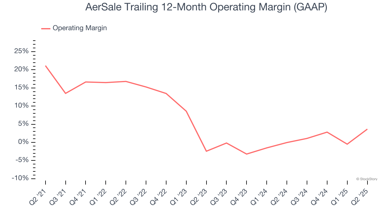 AerSale Trailing 12-Month Operating Margin (GAAP)