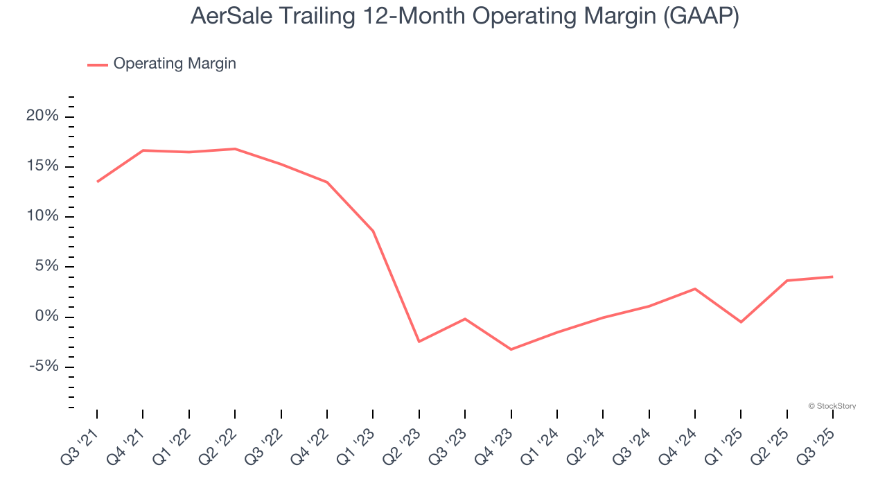 AerSale Trailing 12-Month Operating Margin (GAAP)
