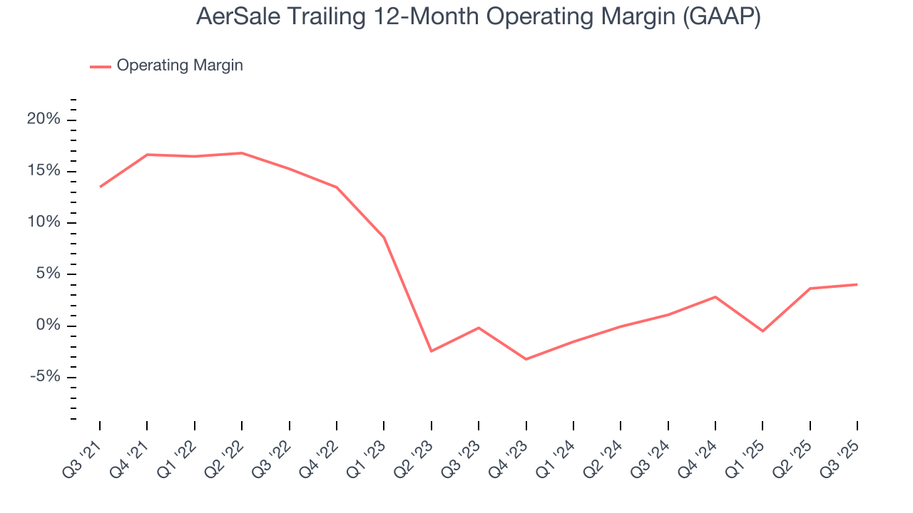 AerSale Trailing 12-Month Operating Margin (GAAP)