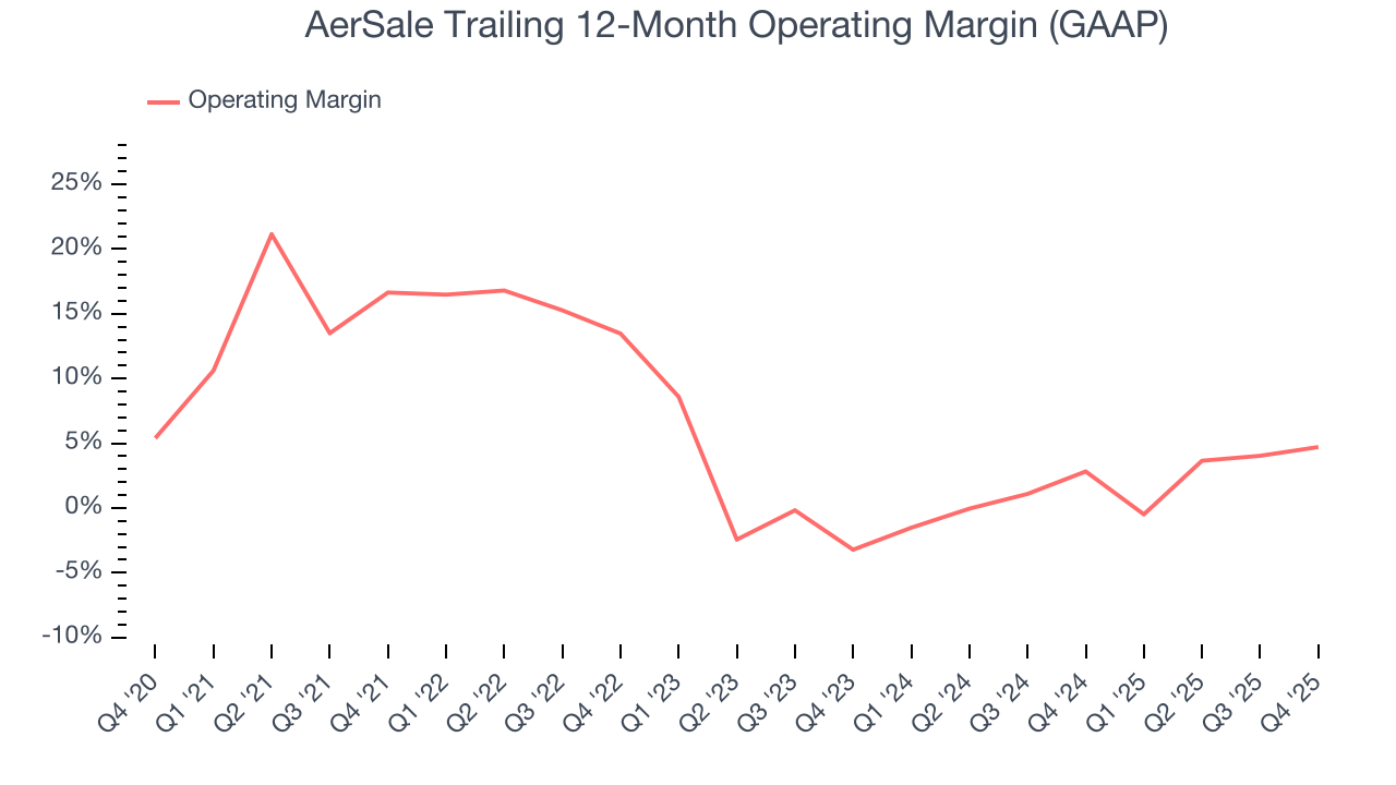 AerSale Trailing 12-Month Operating Margin (GAAP)