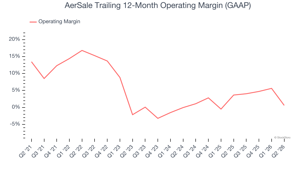 AerSale Trailing 12-Month Operating Margin (GAAP)